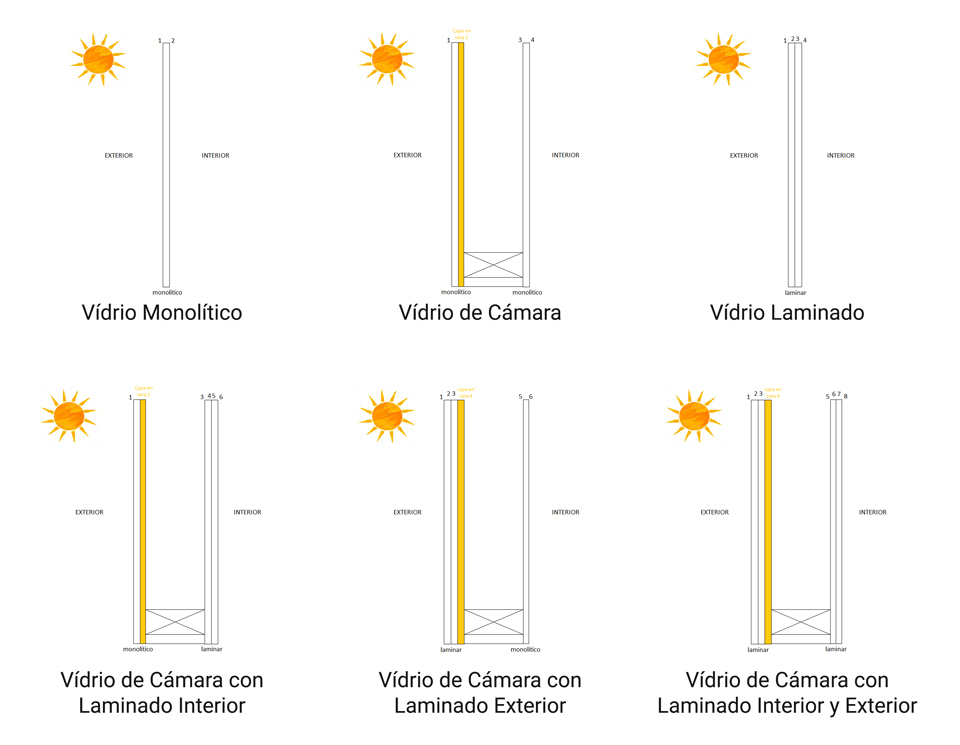 Ilustración de los distintos tipos de vidrio y la posición de sus capas según el tipo